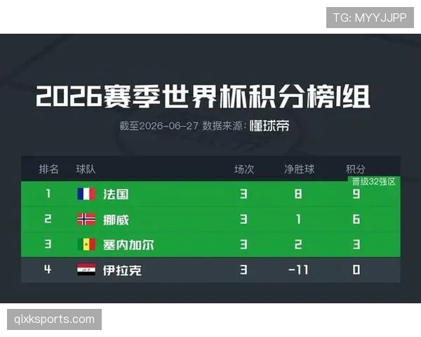 法国世界杯小组赛总结:头名晋级32强 法国世界杯小组赛总结:头名晋级32强